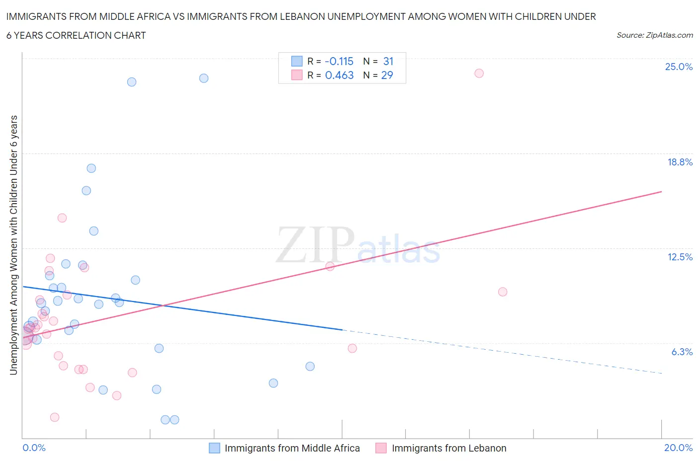 Immigrants from Middle Africa vs Immigrants from Lebanon Unemployment Among Women with Children Under 6 years