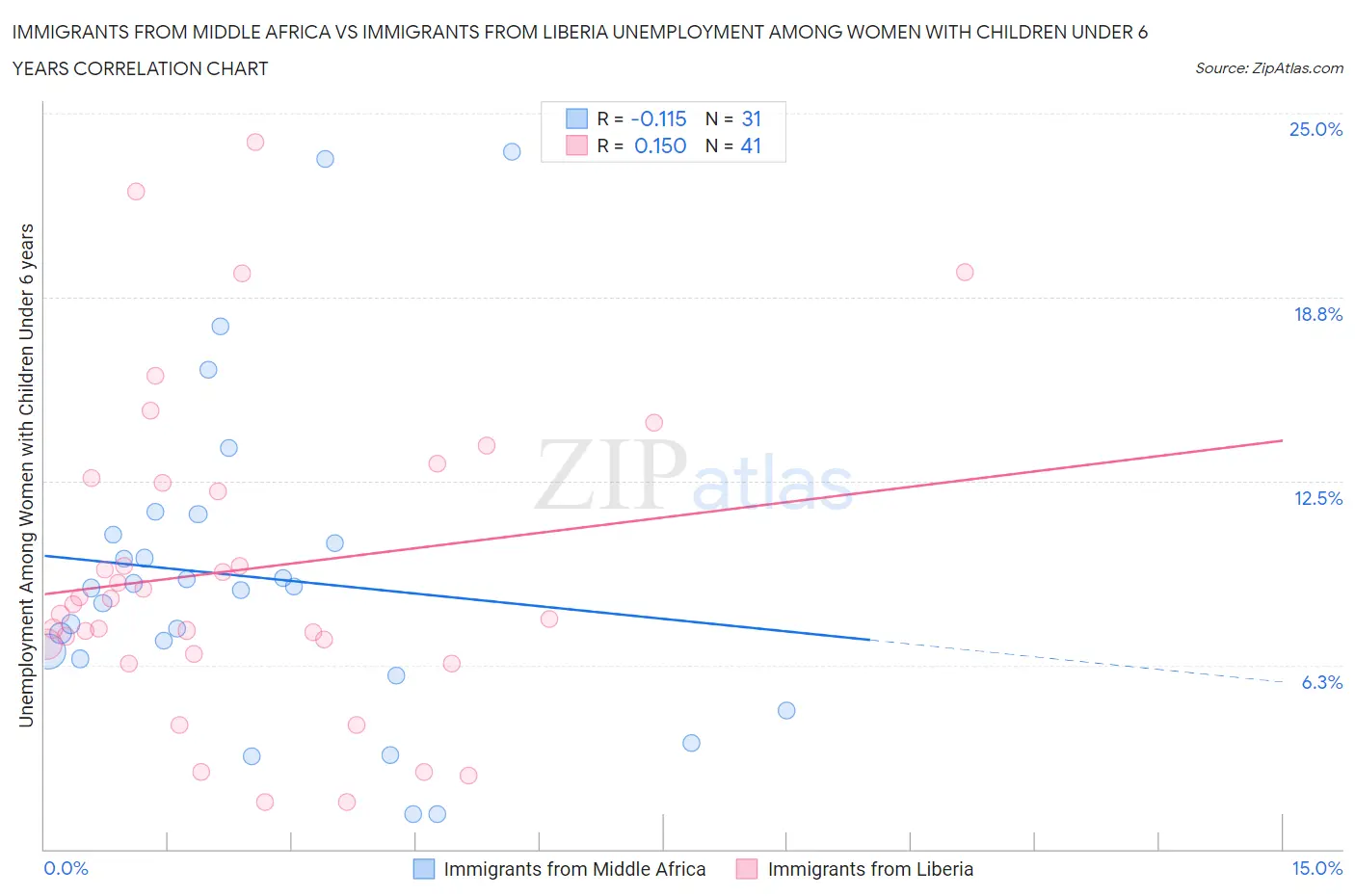 Immigrants from Middle Africa vs Immigrants from Liberia Unemployment Among Women with Children Under 6 years