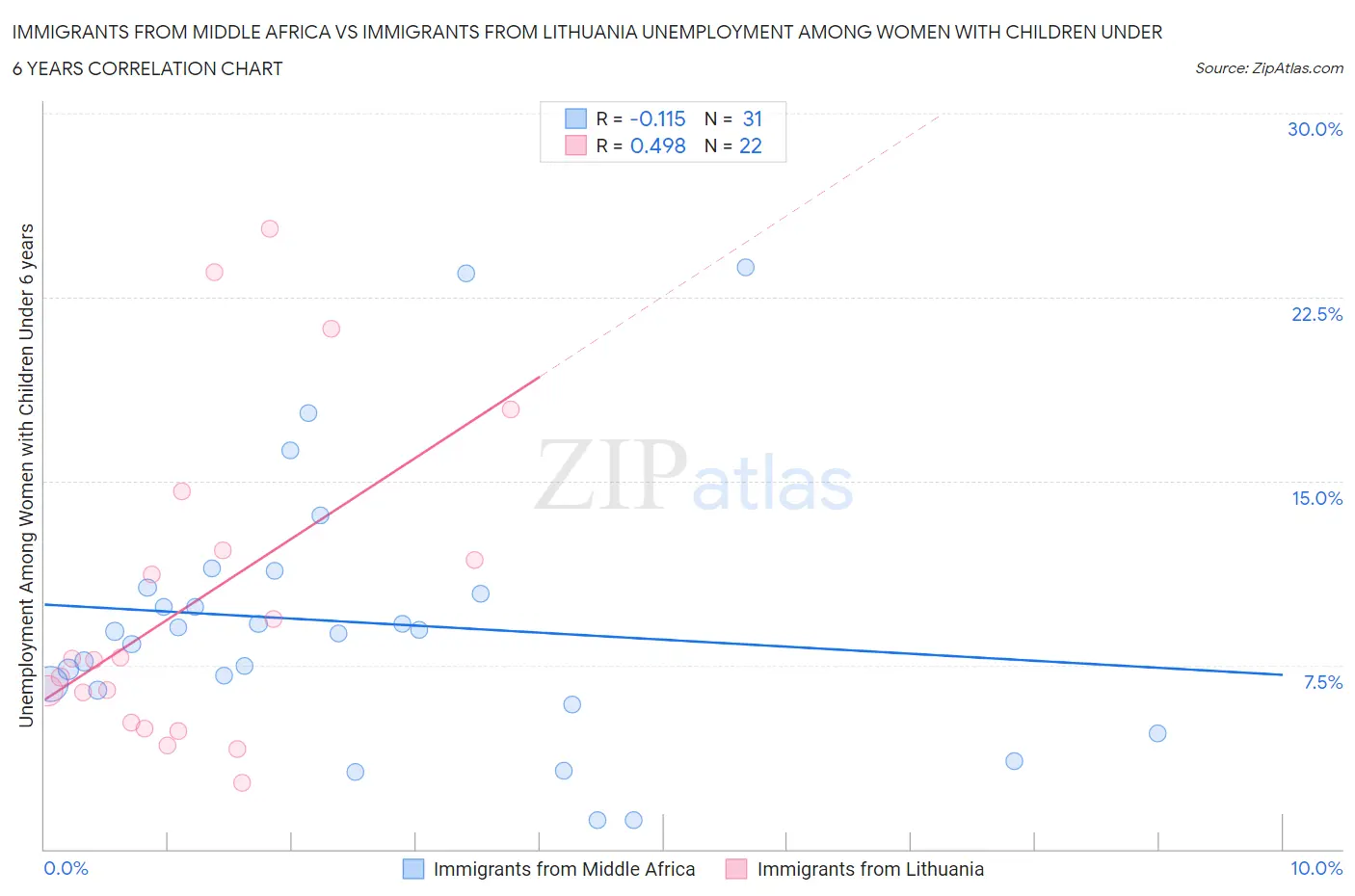 Immigrants from Middle Africa vs Immigrants from Lithuania Unemployment Among Women with Children Under 6 years
