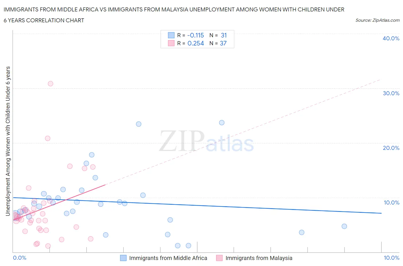 Immigrants from Middle Africa vs Immigrants from Malaysia Unemployment Among Women with Children Under 6 years