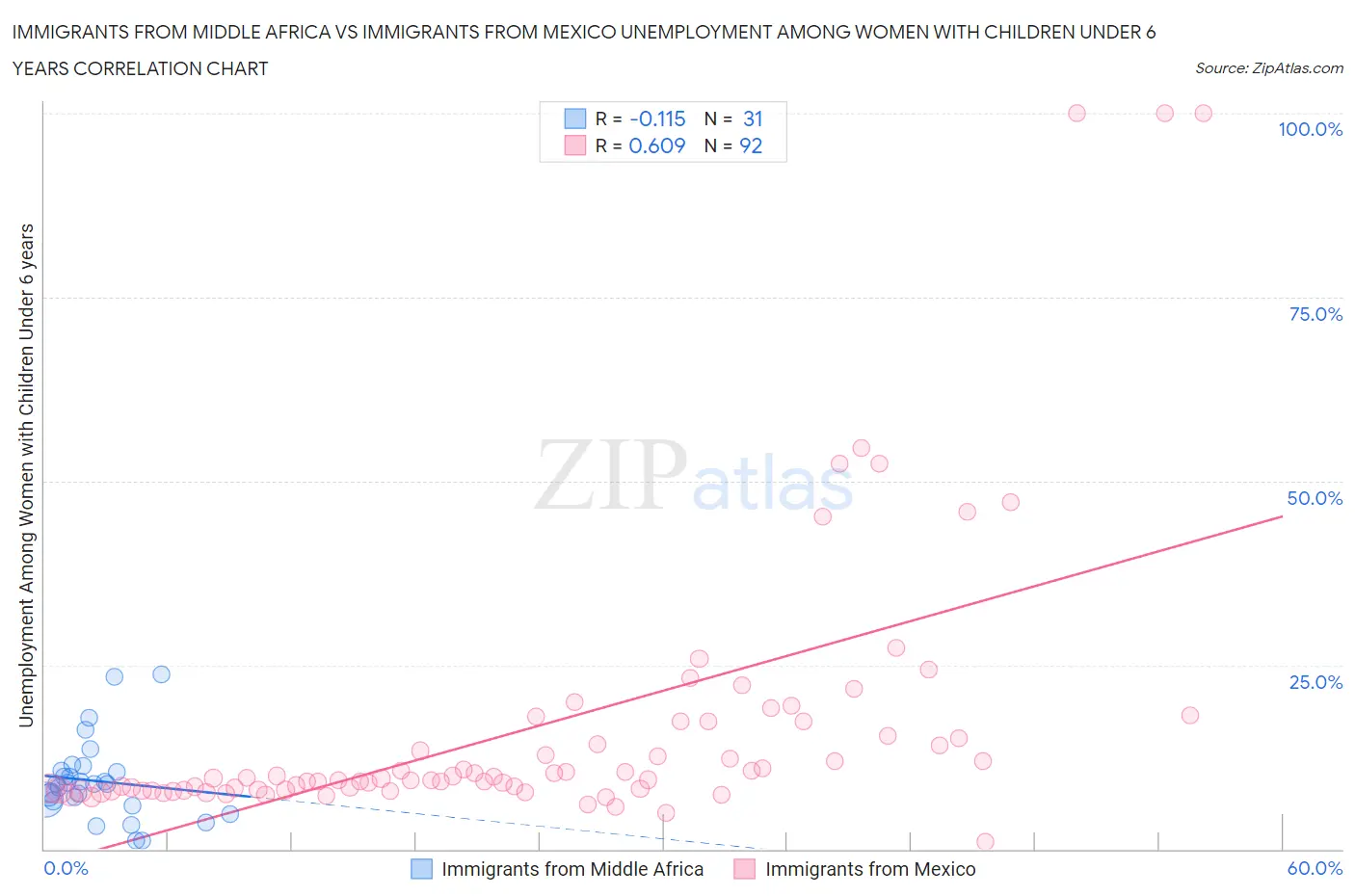 Immigrants from Middle Africa vs Immigrants from Mexico Unemployment Among Women with Children Under 6 years