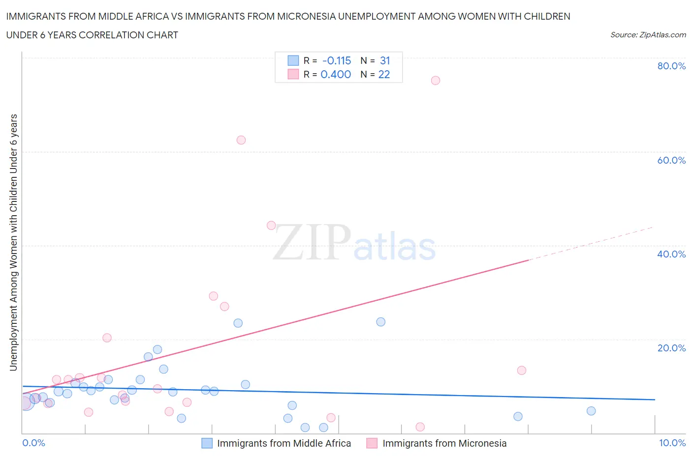 Immigrants from Middle Africa vs Immigrants from Micronesia Unemployment Among Women with Children Under 6 years