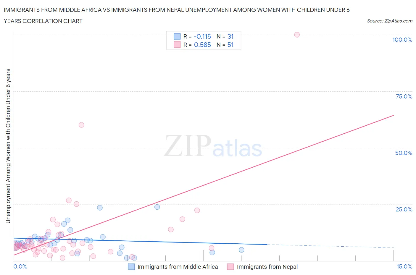 Immigrants from Middle Africa vs Immigrants from Nepal Unemployment Among Women with Children Under 6 years