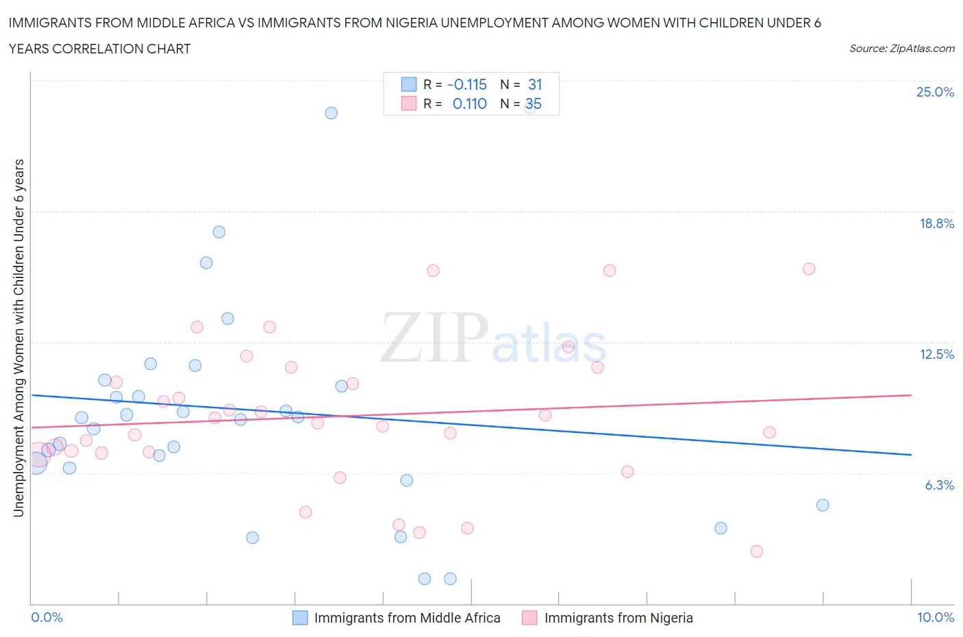 Immigrants from Middle Africa vs Immigrants from Nigeria Unemployment Among Women with Children Under 6 years