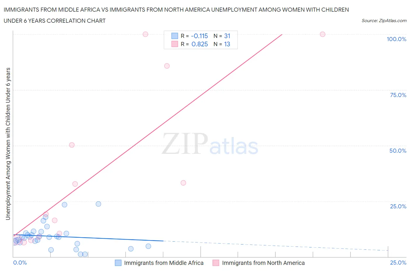 Immigrants from Middle Africa vs Immigrants from North America Unemployment Among Women with Children Under 6 years