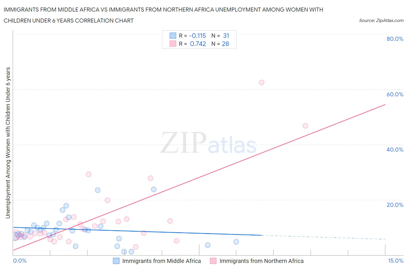 Immigrants from Middle Africa vs Immigrants from Northern Africa Unemployment Among Women with Children Under 6 years