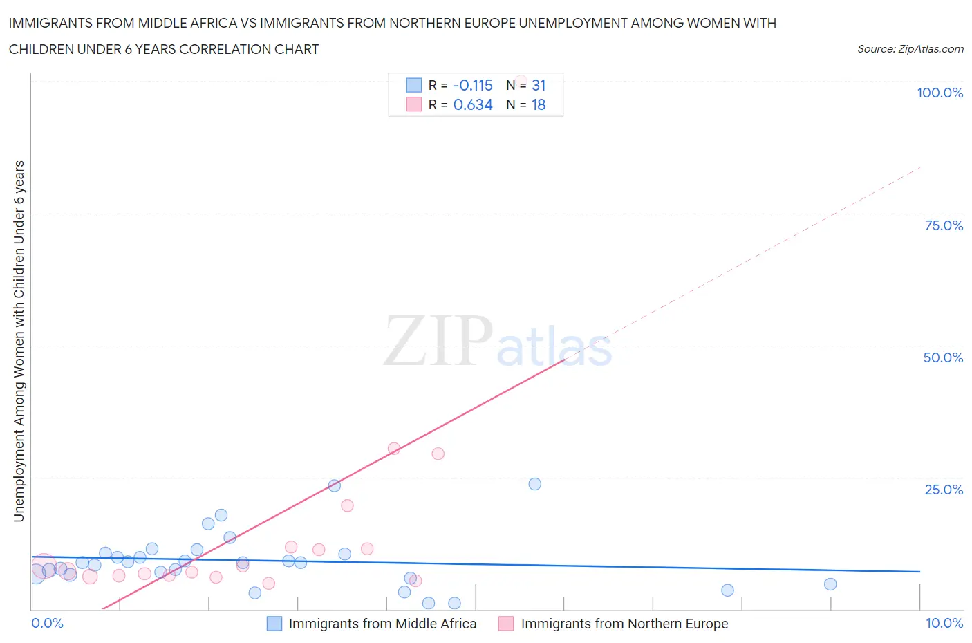Immigrants from Middle Africa vs Immigrants from Northern Europe Unemployment Among Women with Children Under 6 years