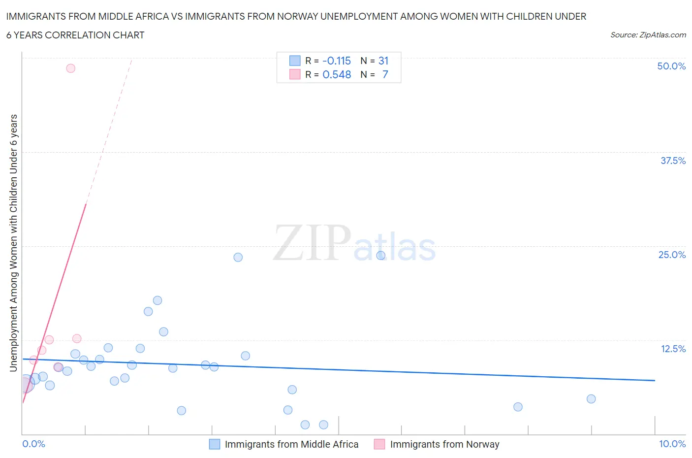 Immigrants from Middle Africa vs Immigrants from Norway Unemployment Among Women with Children Under 6 years