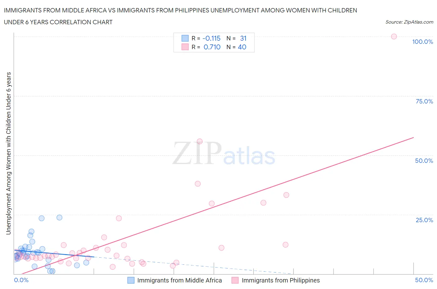 Immigrants from Middle Africa vs Immigrants from Philippines Unemployment Among Women with Children Under 6 years