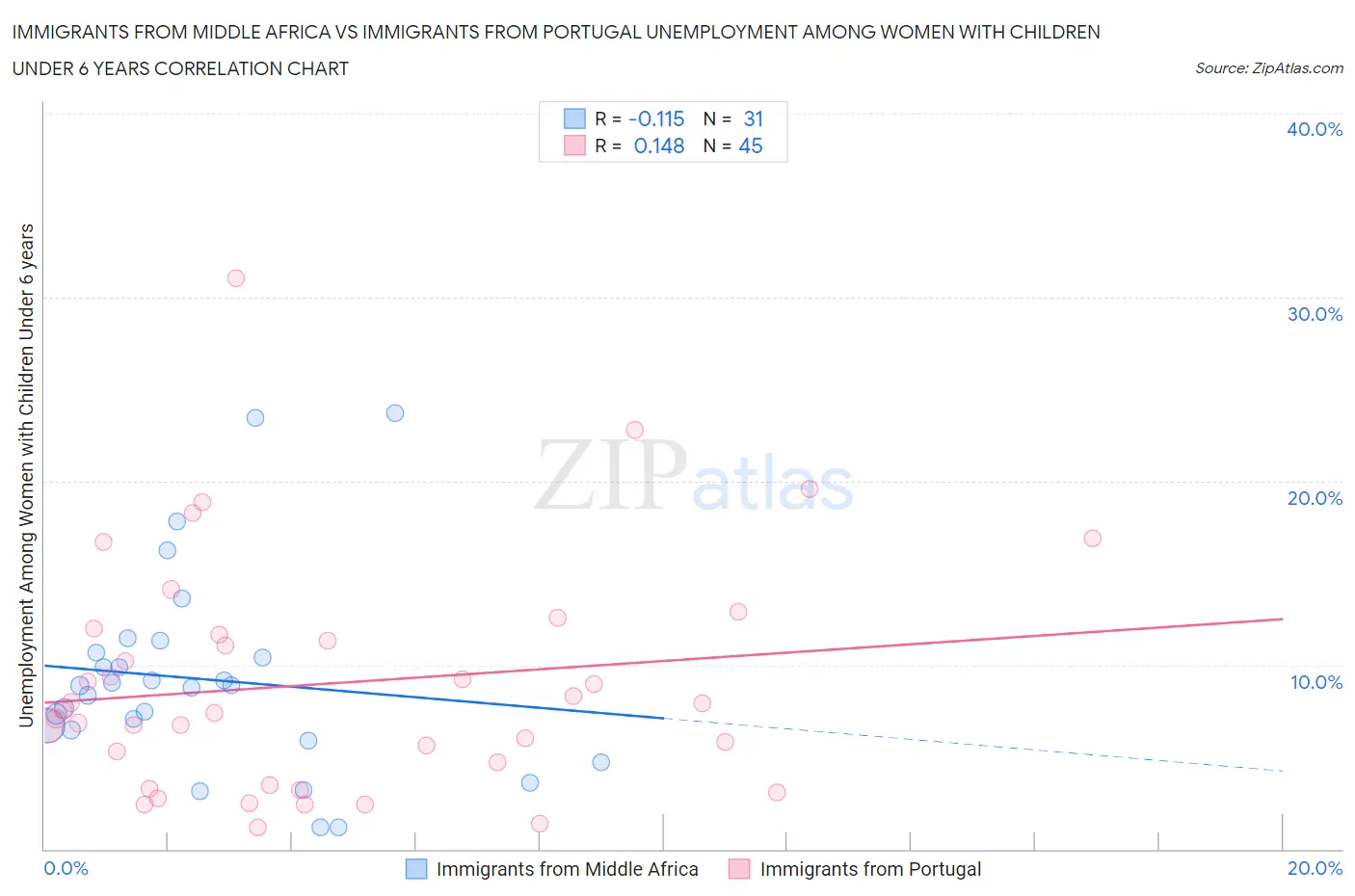 Immigrants from Middle Africa vs Immigrants from Portugal Unemployment Among Women with Children Under 6 years