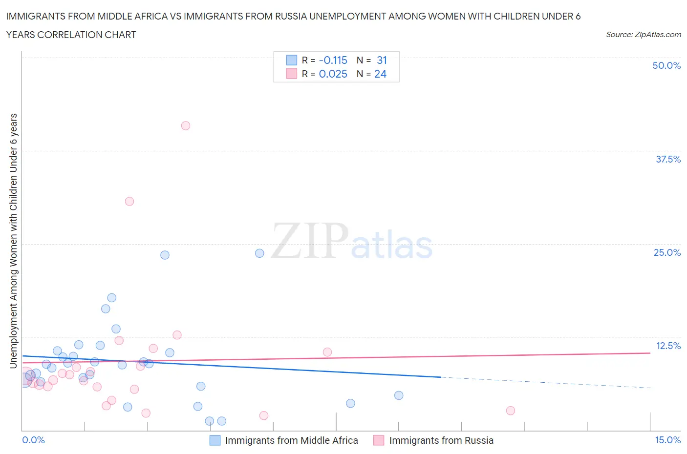 Immigrants from Middle Africa vs Immigrants from Russia Unemployment Among Women with Children Under 6 years