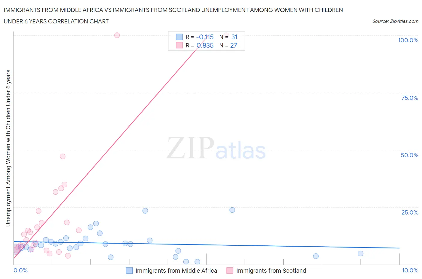 Immigrants from Middle Africa vs Immigrants from Scotland Unemployment Among Women with Children Under 6 years