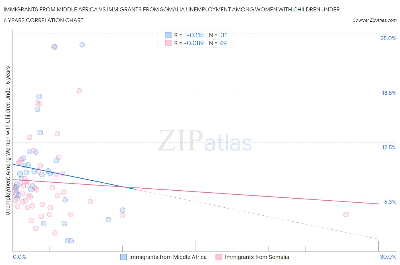 Immigrants from Middle Africa vs Immigrants from Somalia Unemployment Among Women with Children Under 6 years