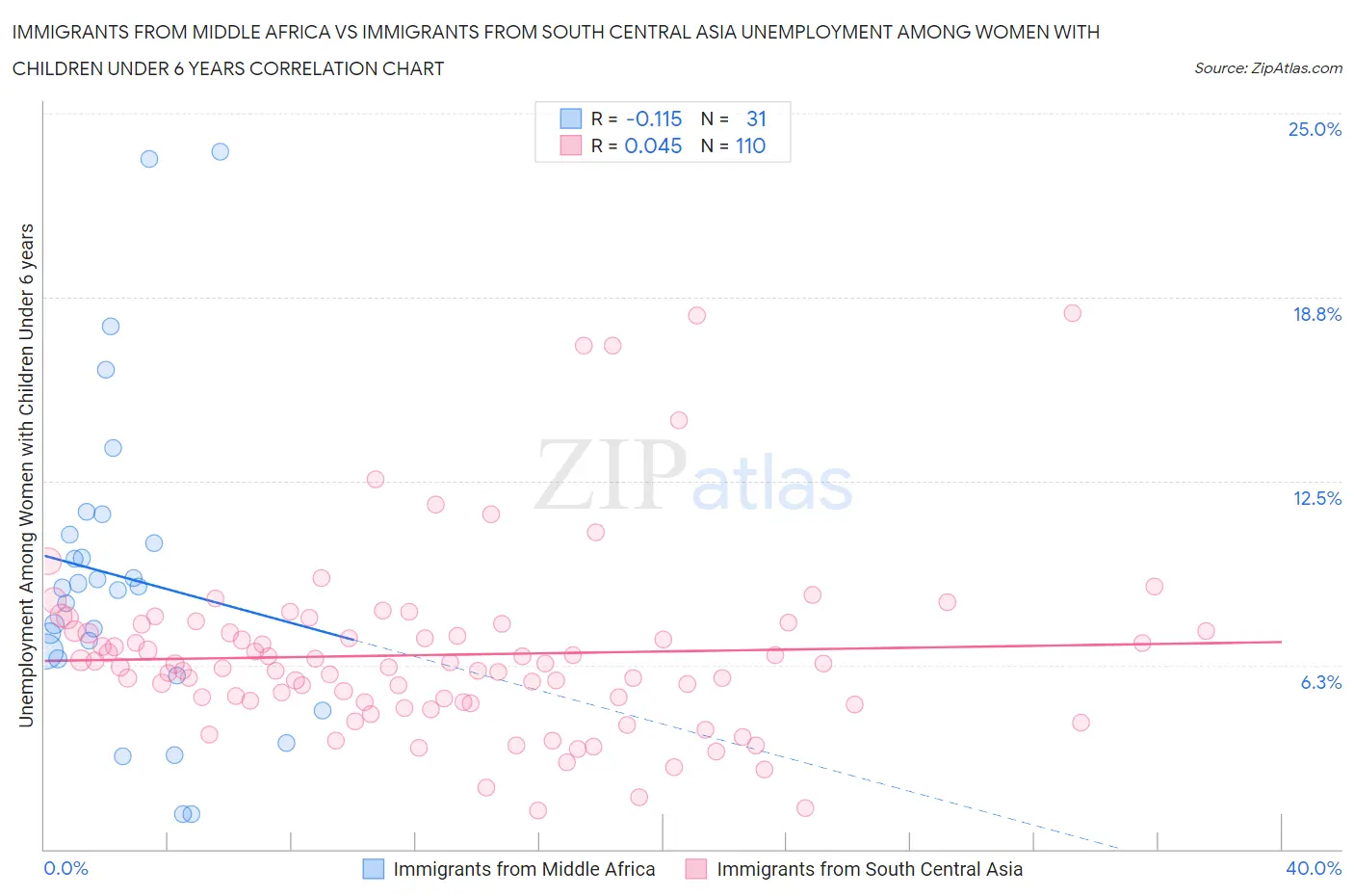 Immigrants from Middle Africa vs Immigrants from South Central Asia Unemployment Among Women with Children Under 6 years