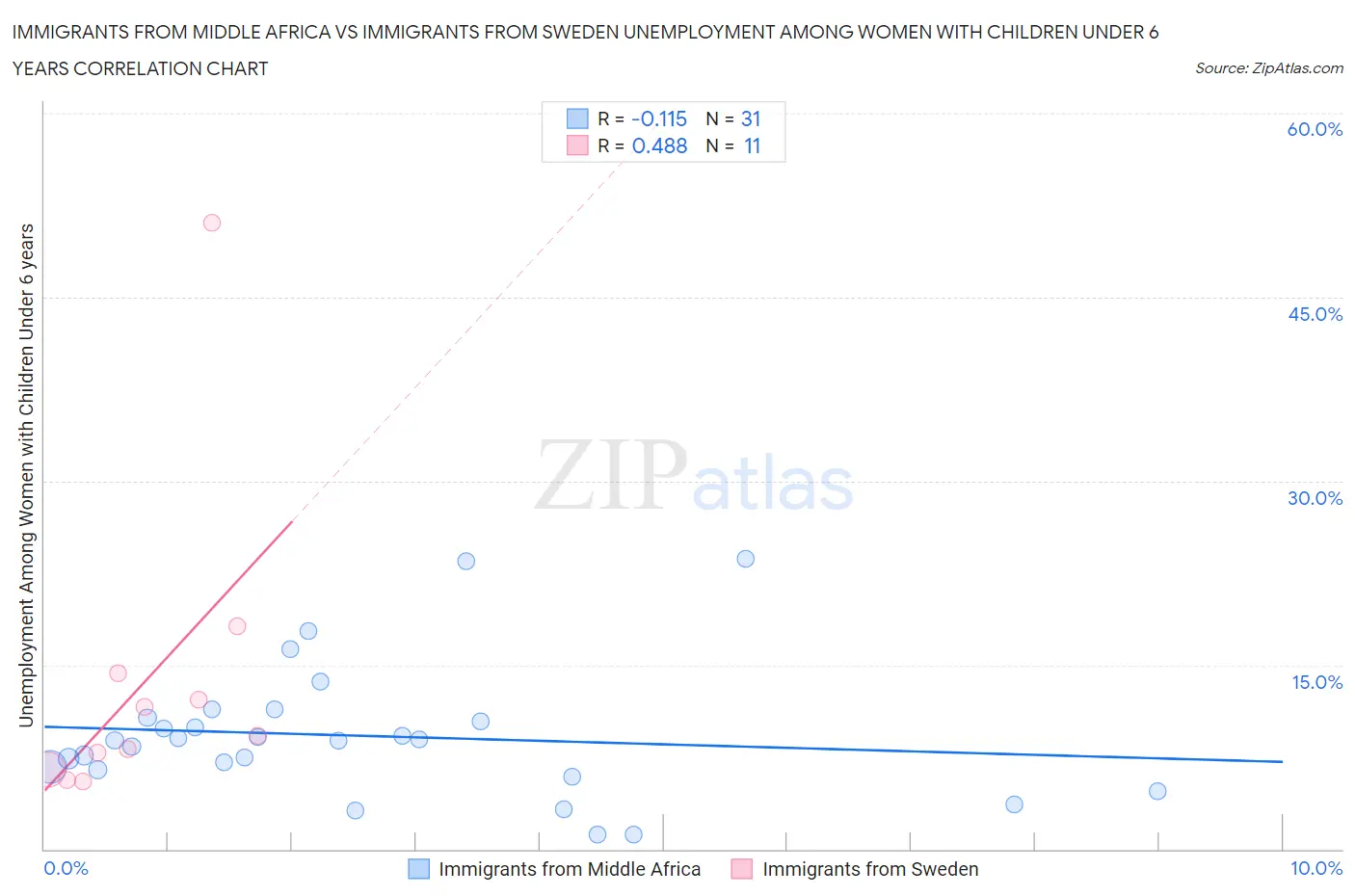 Immigrants from Middle Africa vs Immigrants from Sweden Unemployment Among Women with Children Under 6 years