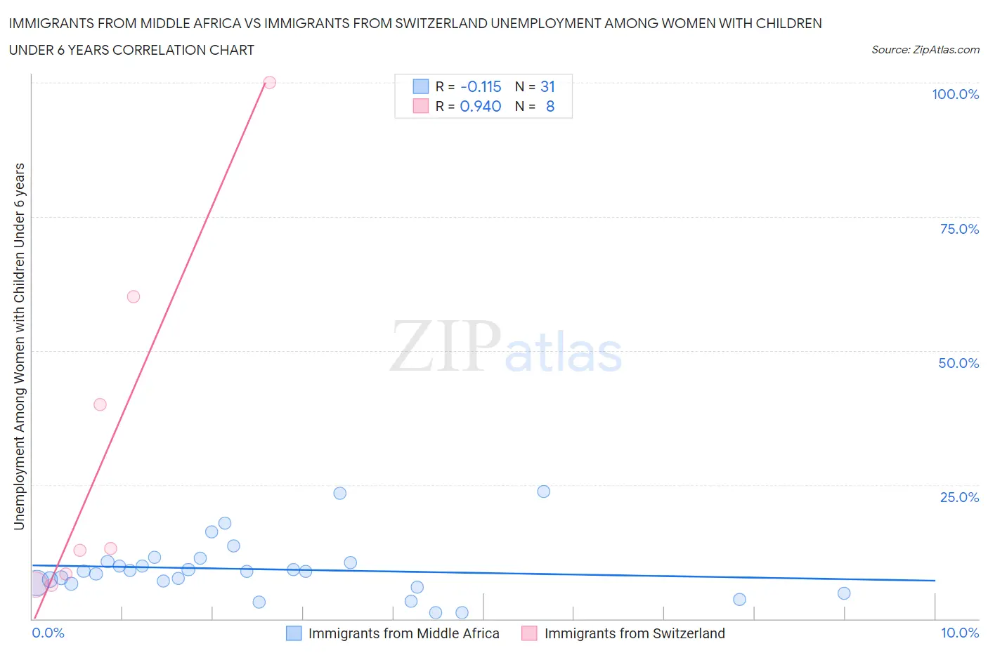 Immigrants from Middle Africa vs Immigrants from Switzerland Unemployment Among Women with Children Under 6 years