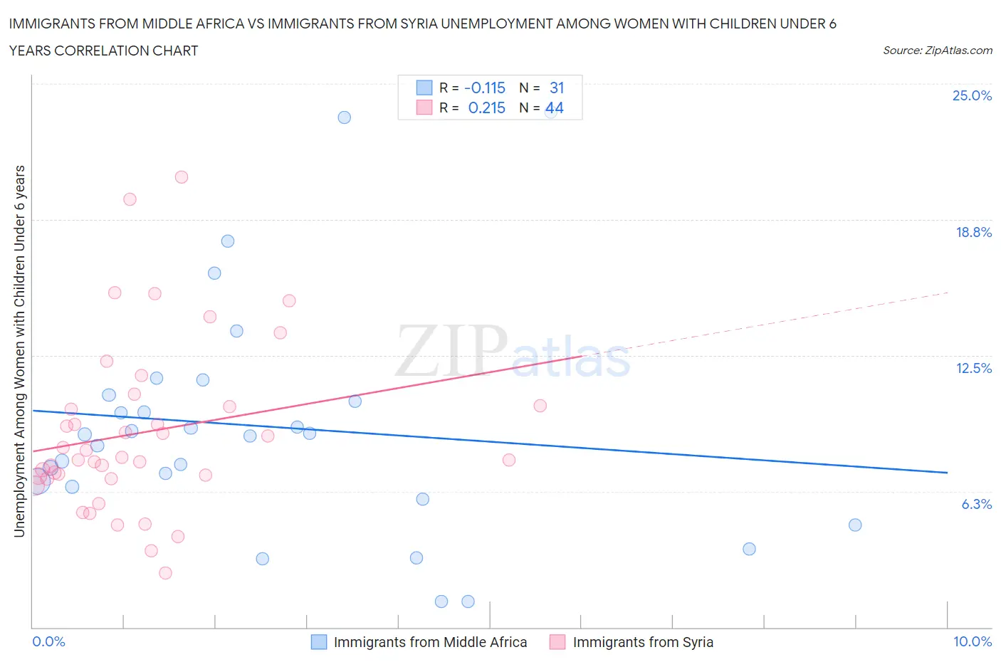 Immigrants from Middle Africa vs Immigrants from Syria Unemployment Among Women with Children Under 6 years