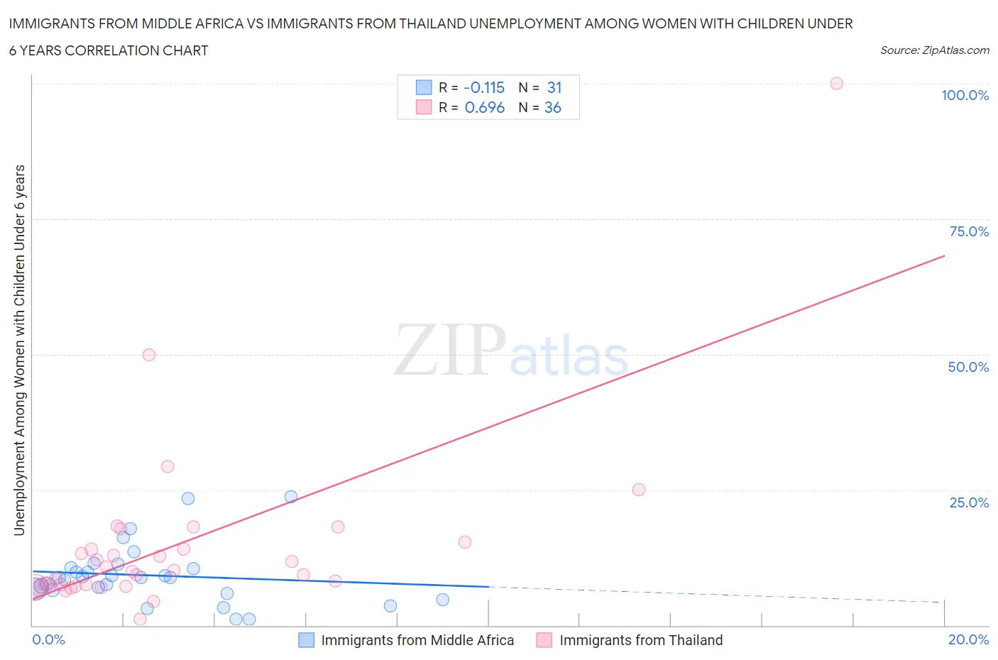 Immigrants from Middle Africa vs Immigrants from Thailand Unemployment Among Women with Children Under 6 years