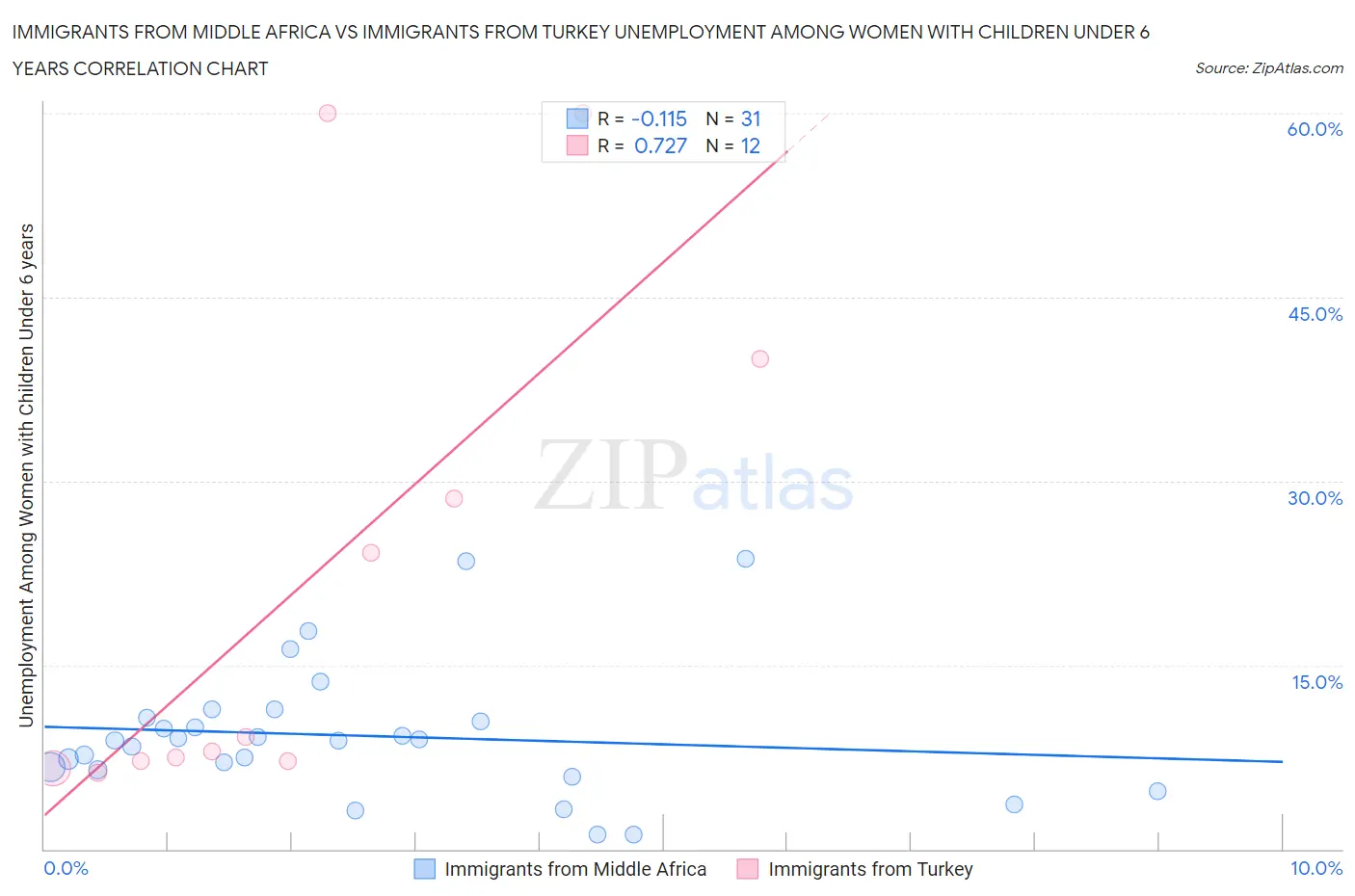 Immigrants from Middle Africa vs Immigrants from Turkey Unemployment Among Women with Children Under 6 years