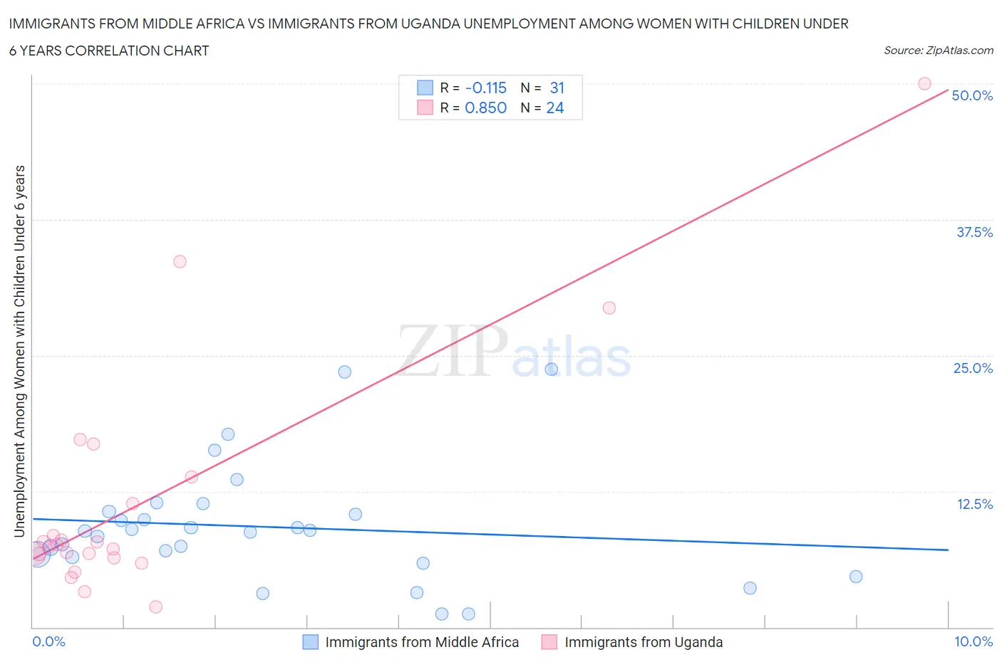 Immigrants from Middle Africa vs Immigrants from Uganda Unemployment Among Women with Children Under 6 years