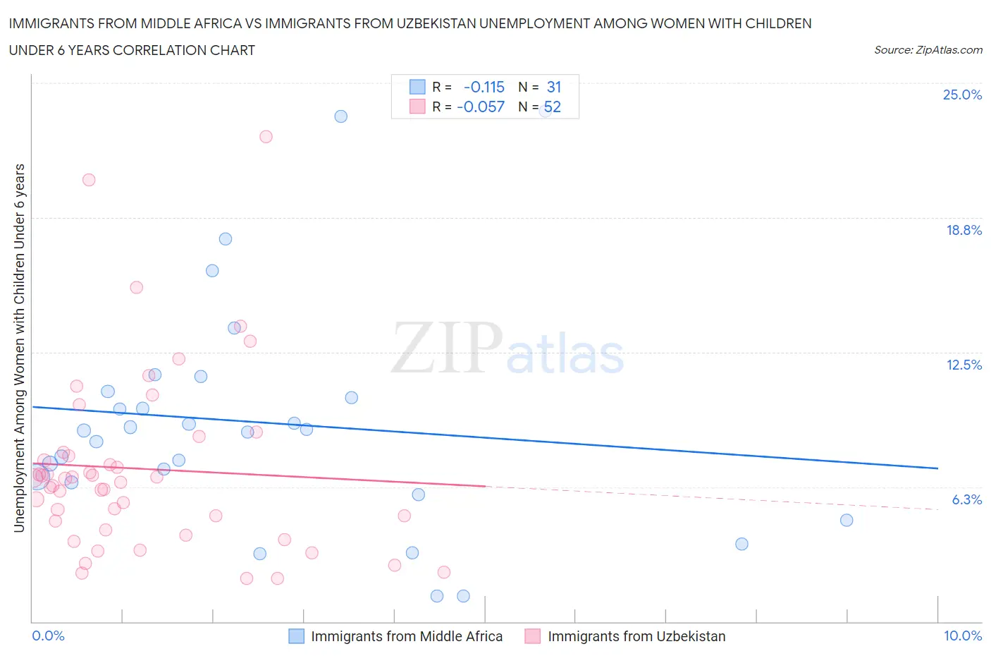Immigrants from Middle Africa vs Immigrants from Uzbekistan Unemployment Among Women with Children Under 6 years