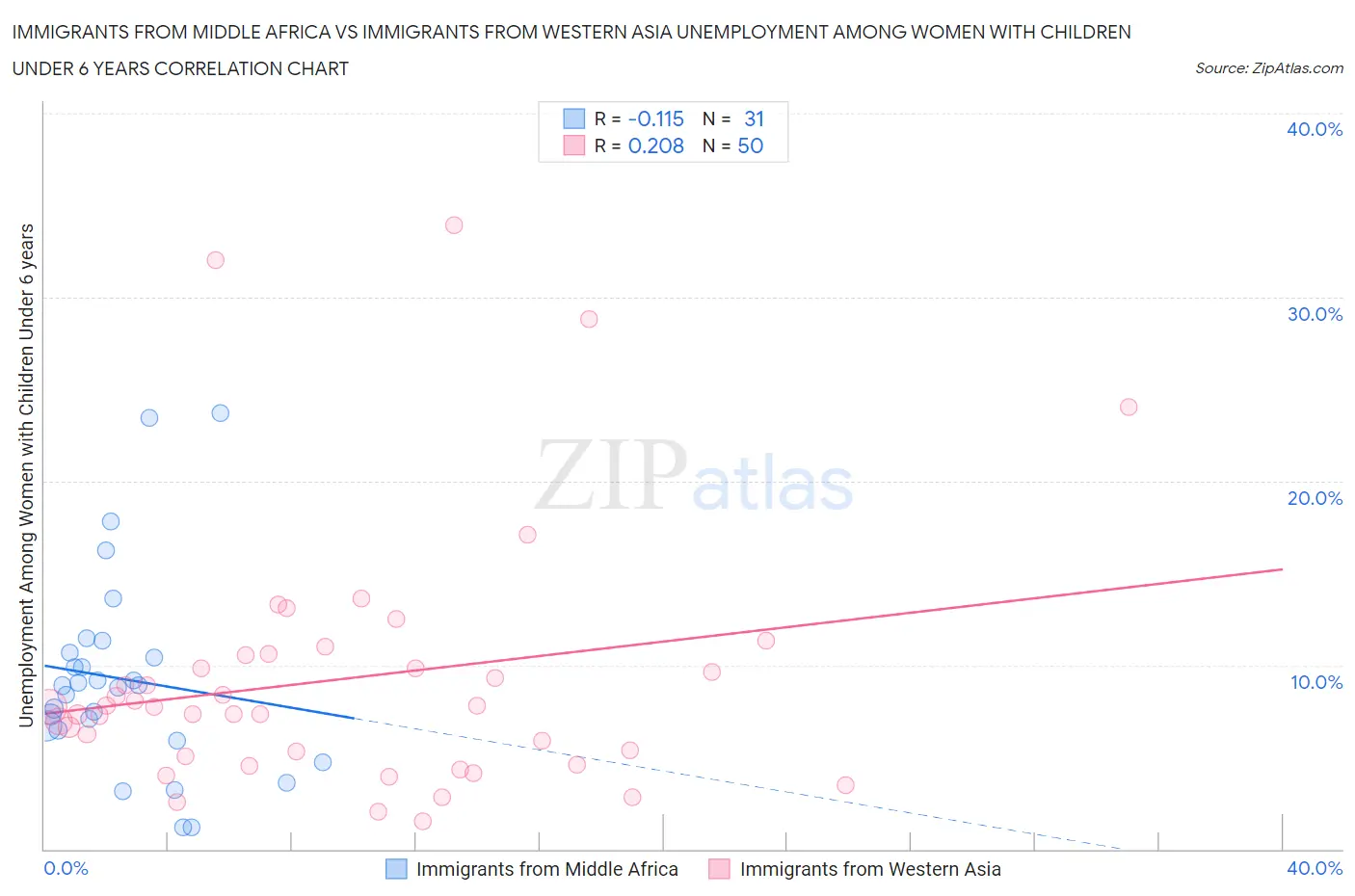 Immigrants from Middle Africa vs Immigrants from Western Asia Unemployment Among Women with Children Under 6 years