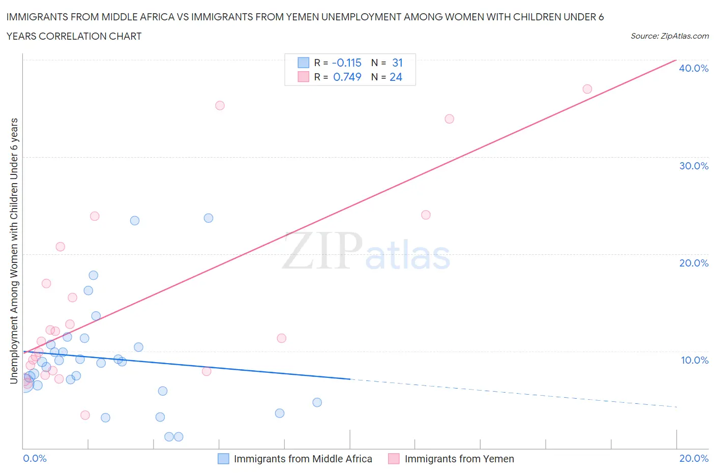Immigrants from Middle Africa vs Immigrants from Yemen Unemployment Among Women with Children Under 6 years
