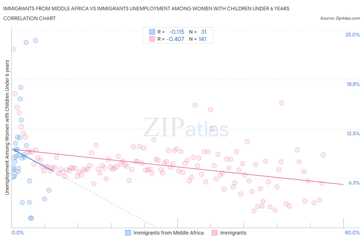 Immigrants from Middle Africa vs Immigrants Unemployment Among Women with Children Under 6 years