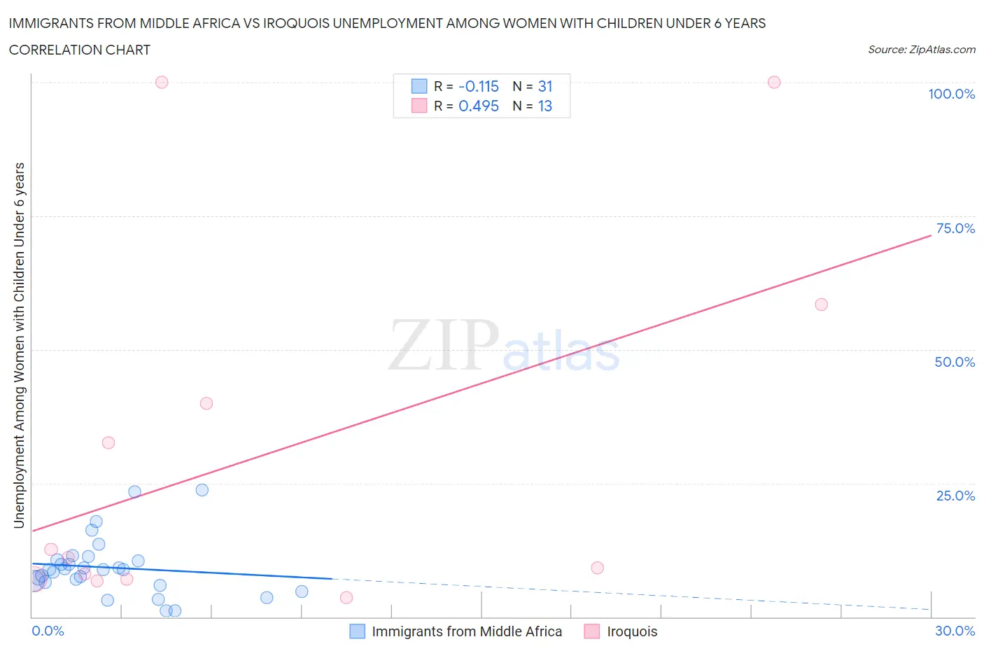 Immigrants from Middle Africa vs Iroquois Unemployment Among Women with Children Under 6 years