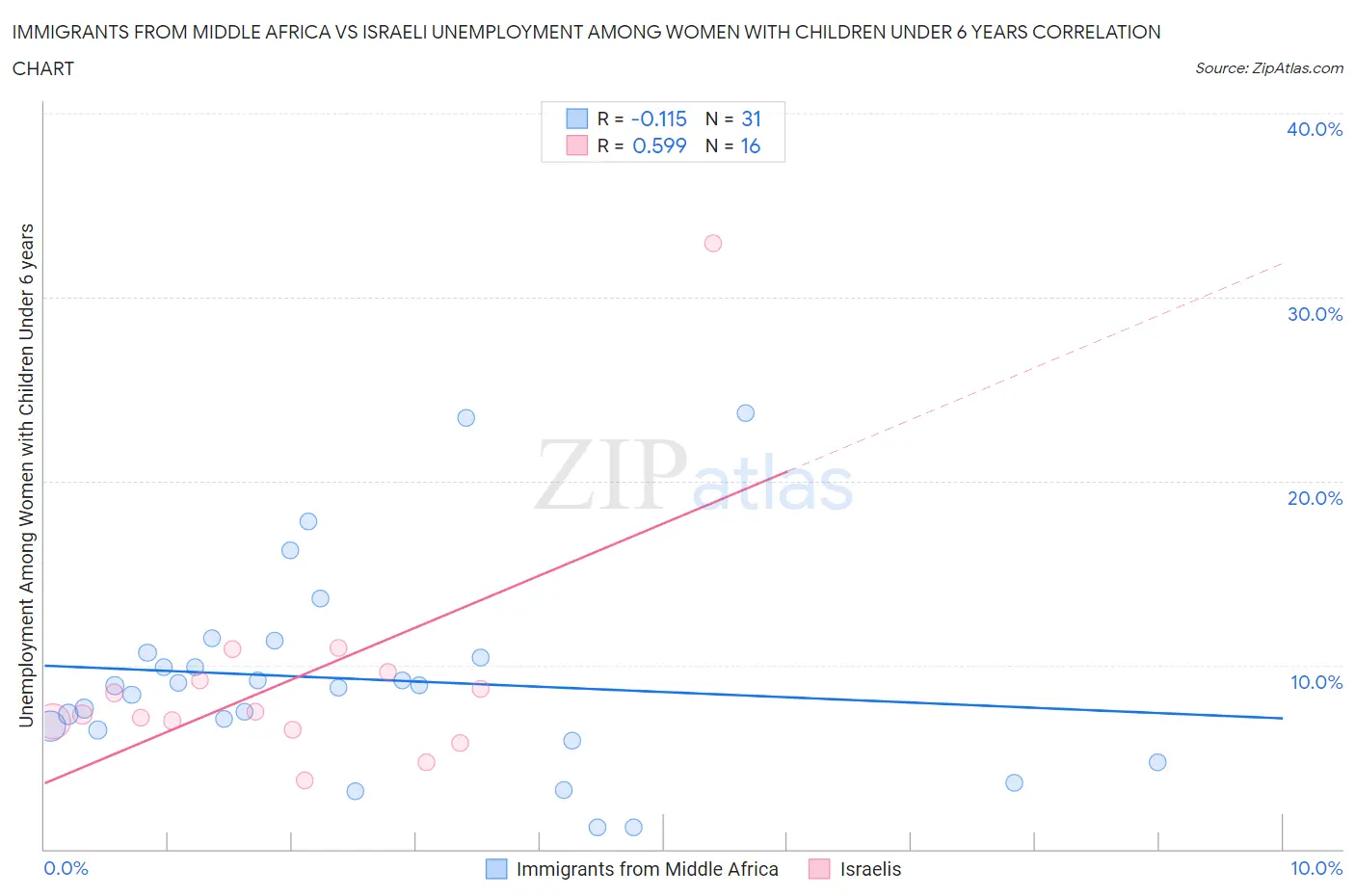 Immigrants from Middle Africa vs Israeli Unemployment Among Women with Children Under 6 years