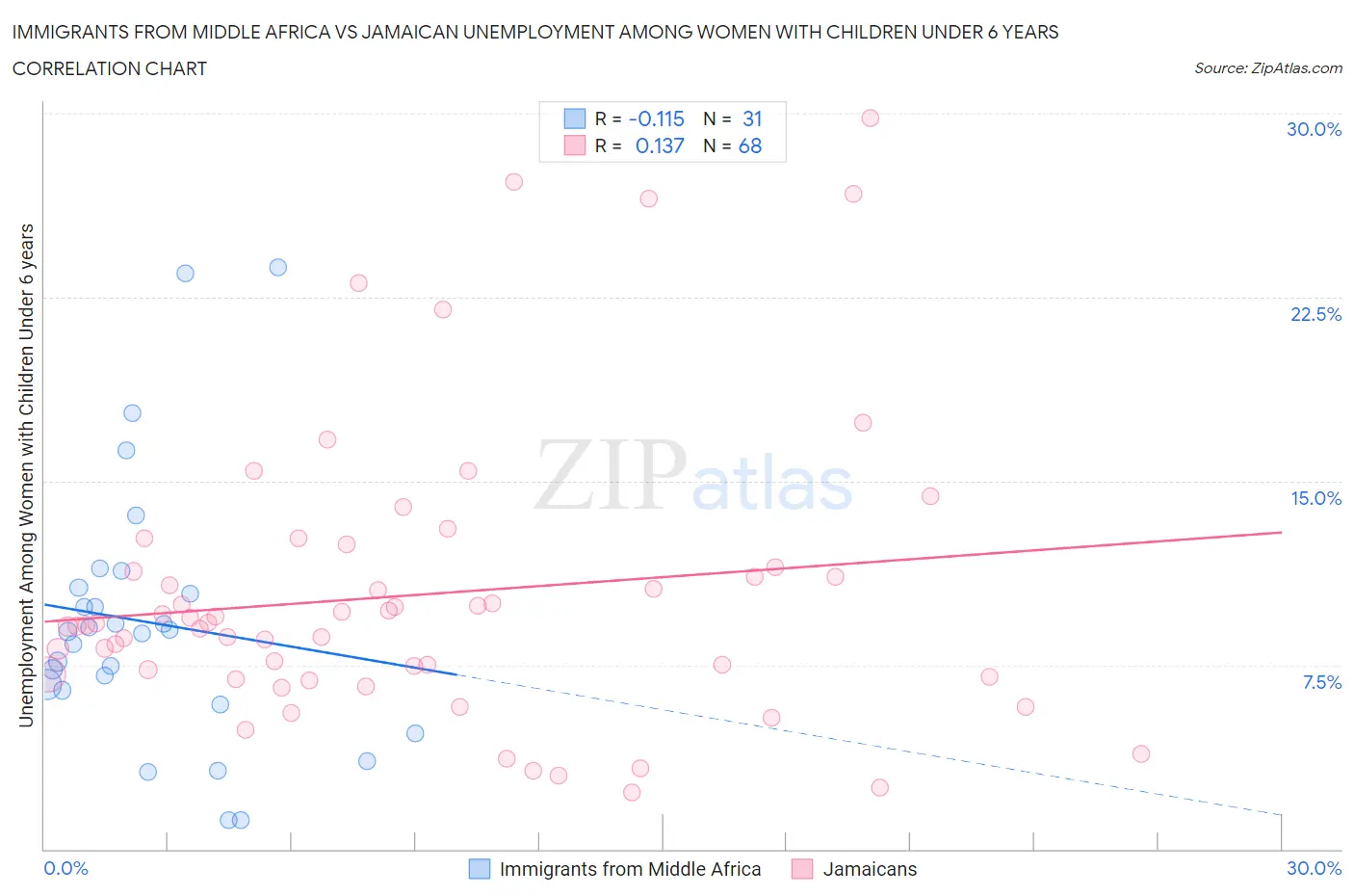 Immigrants from Middle Africa vs Jamaican Unemployment Among Women with Children Under 6 years