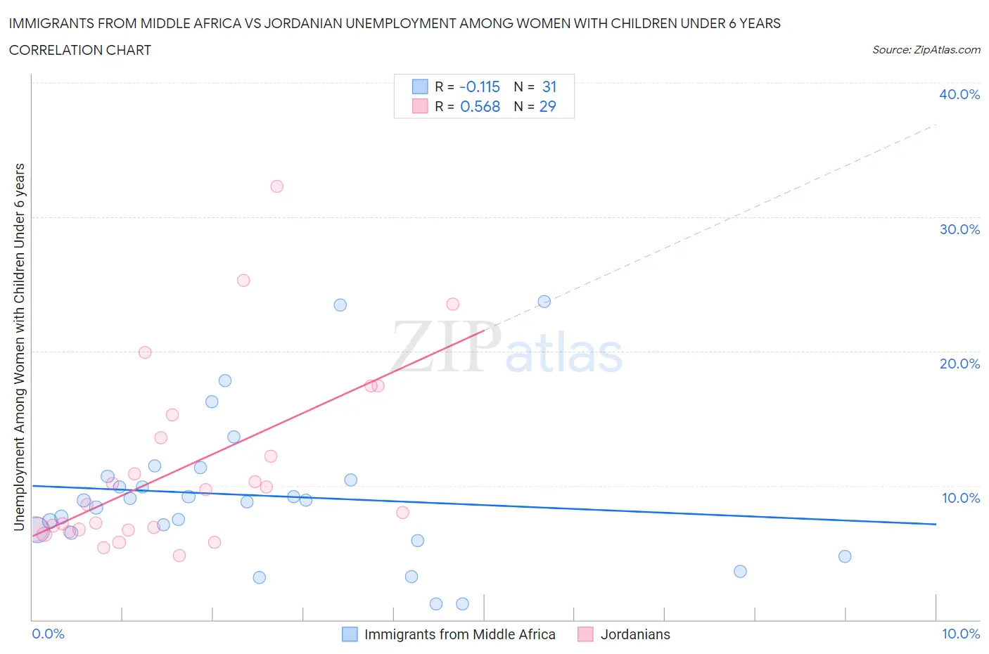 Immigrants from Middle Africa vs Jordanian Unemployment Among Women with Children Under 6 years