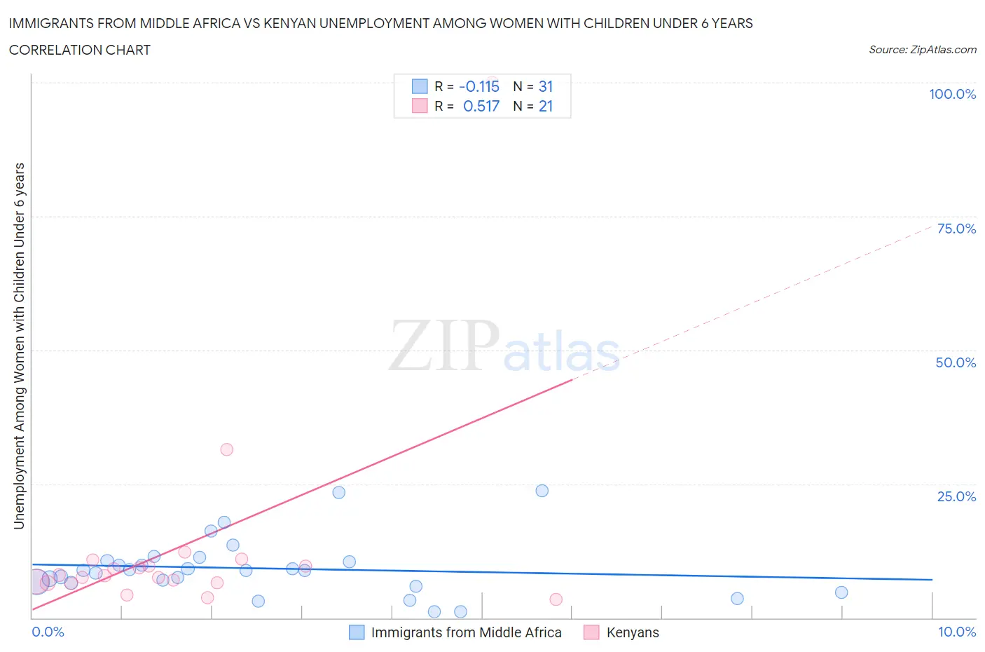 Immigrants from Middle Africa vs Kenyan Unemployment Among Women with Children Under 6 years