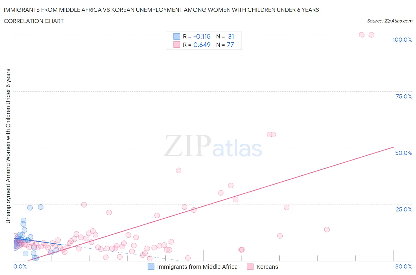 Immigrants from Middle Africa vs Korean Unemployment Among Women with Children Under 6 years