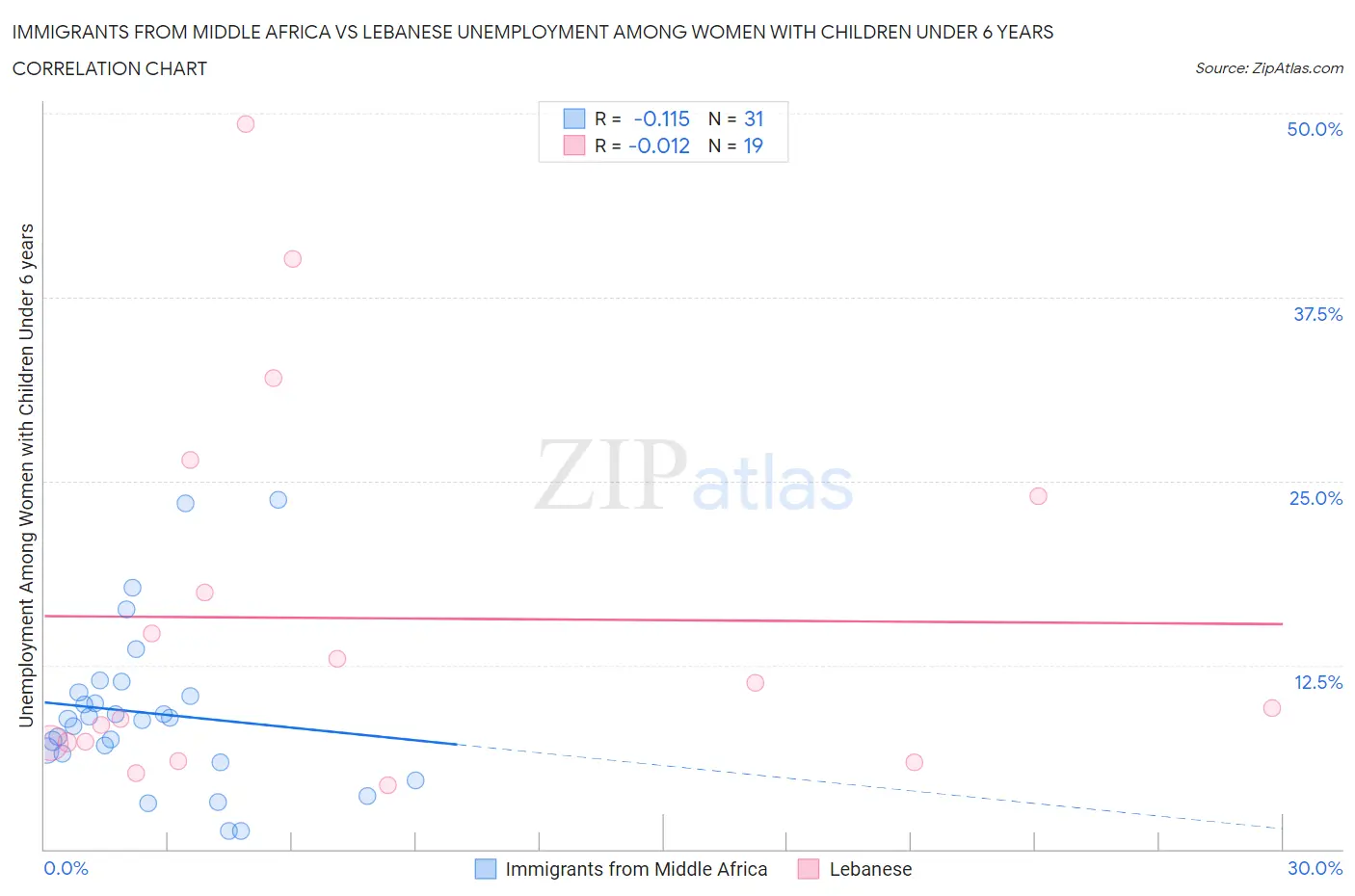 Immigrants from Middle Africa vs Lebanese Unemployment Among Women with Children Under 6 years