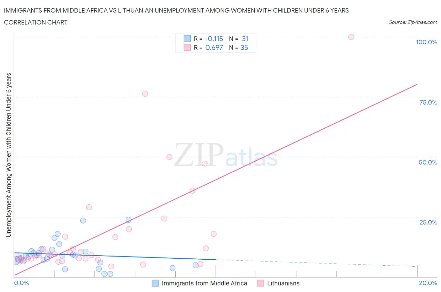 Immigrants from Middle Africa vs Lithuanian Unemployment Among Women with Children Under 6 years