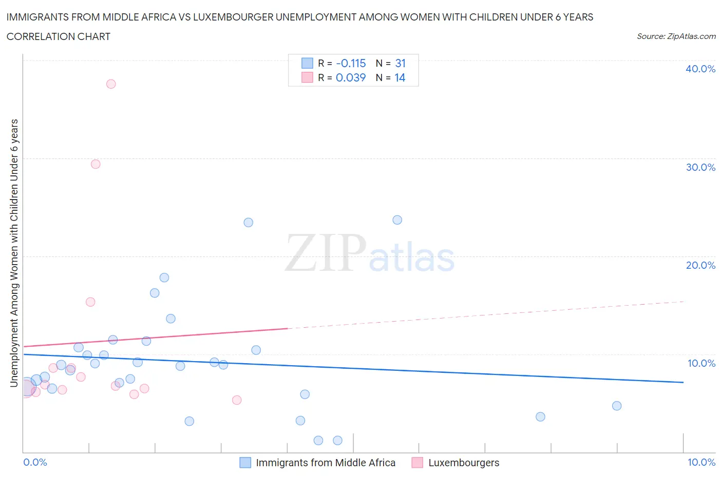 Immigrants from Middle Africa vs Luxembourger Unemployment Among Women with Children Under 6 years