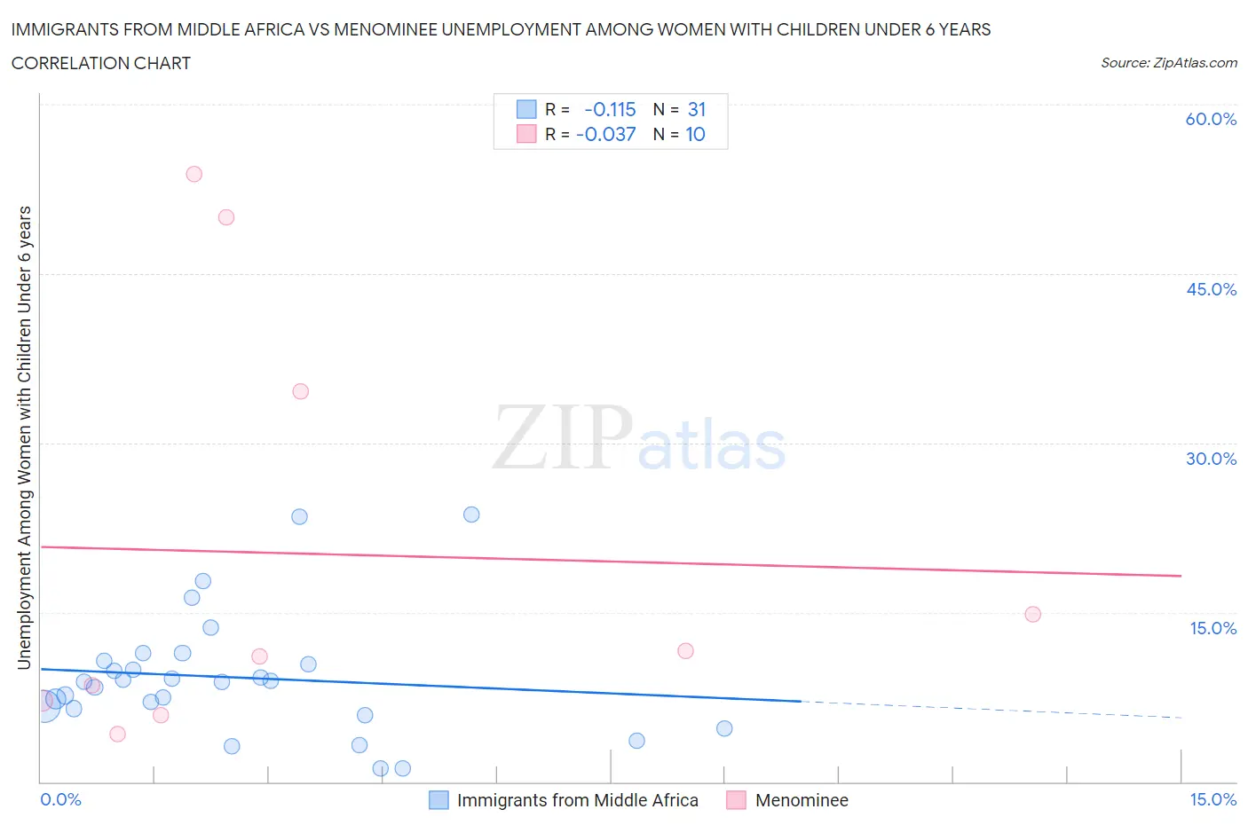 Immigrants from Middle Africa vs Menominee Unemployment Among Women with Children Under 6 years