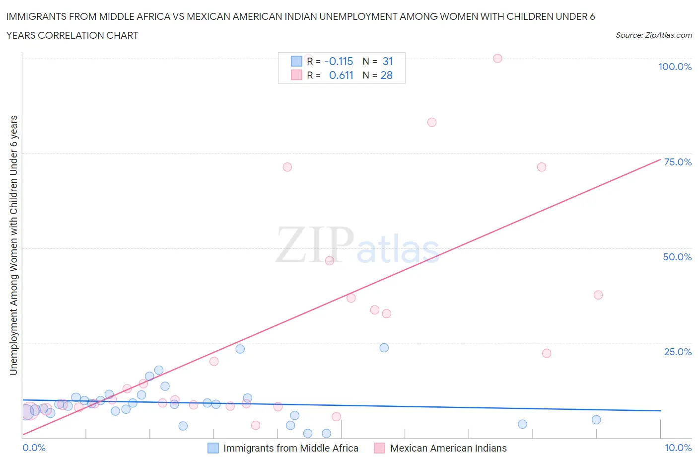 Immigrants from Middle Africa vs Mexican American Indian Unemployment Among Women with Children Under 6 years