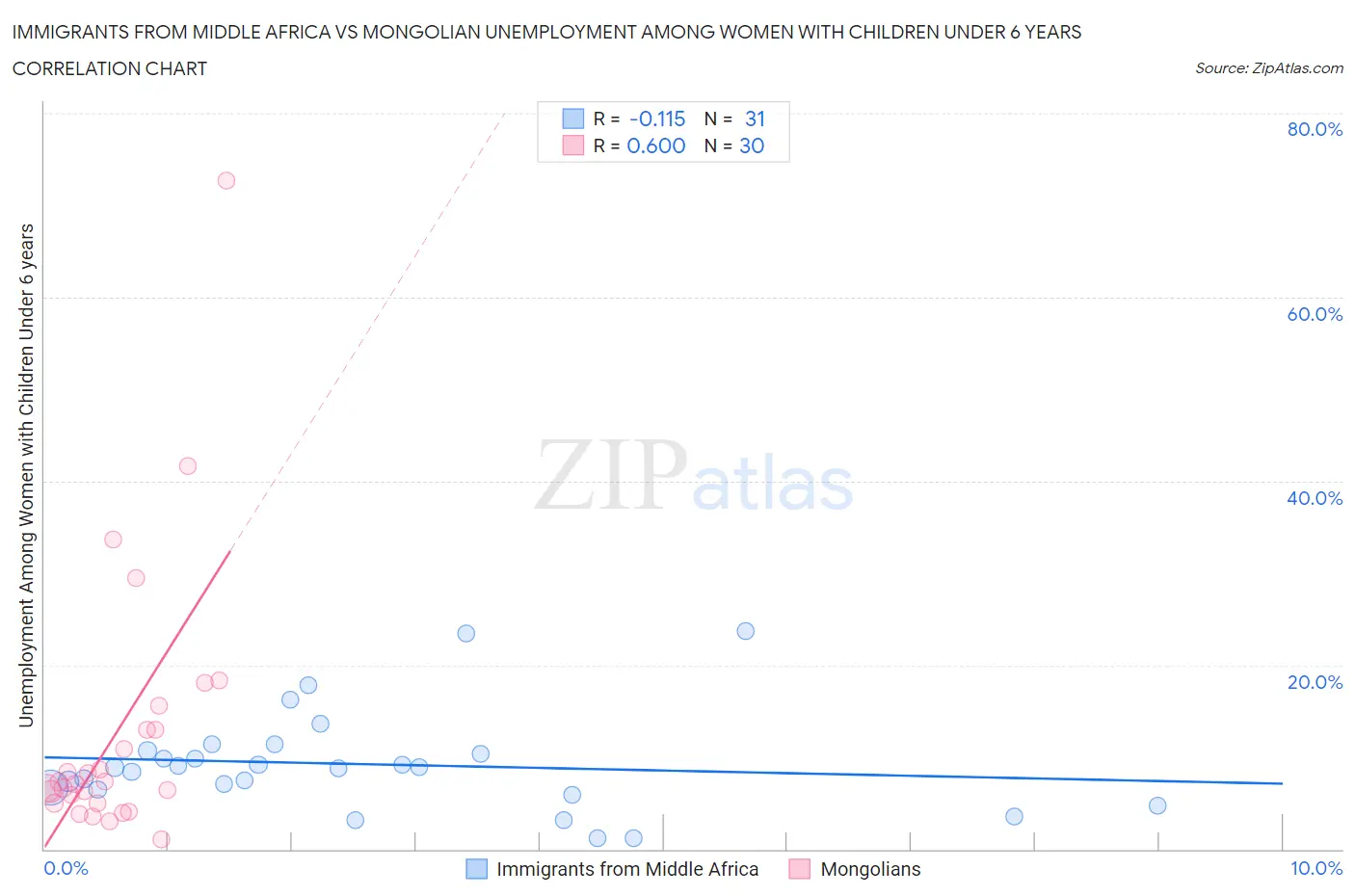 Immigrants from Middle Africa vs Mongolian Unemployment Among Women with Children Under 6 years