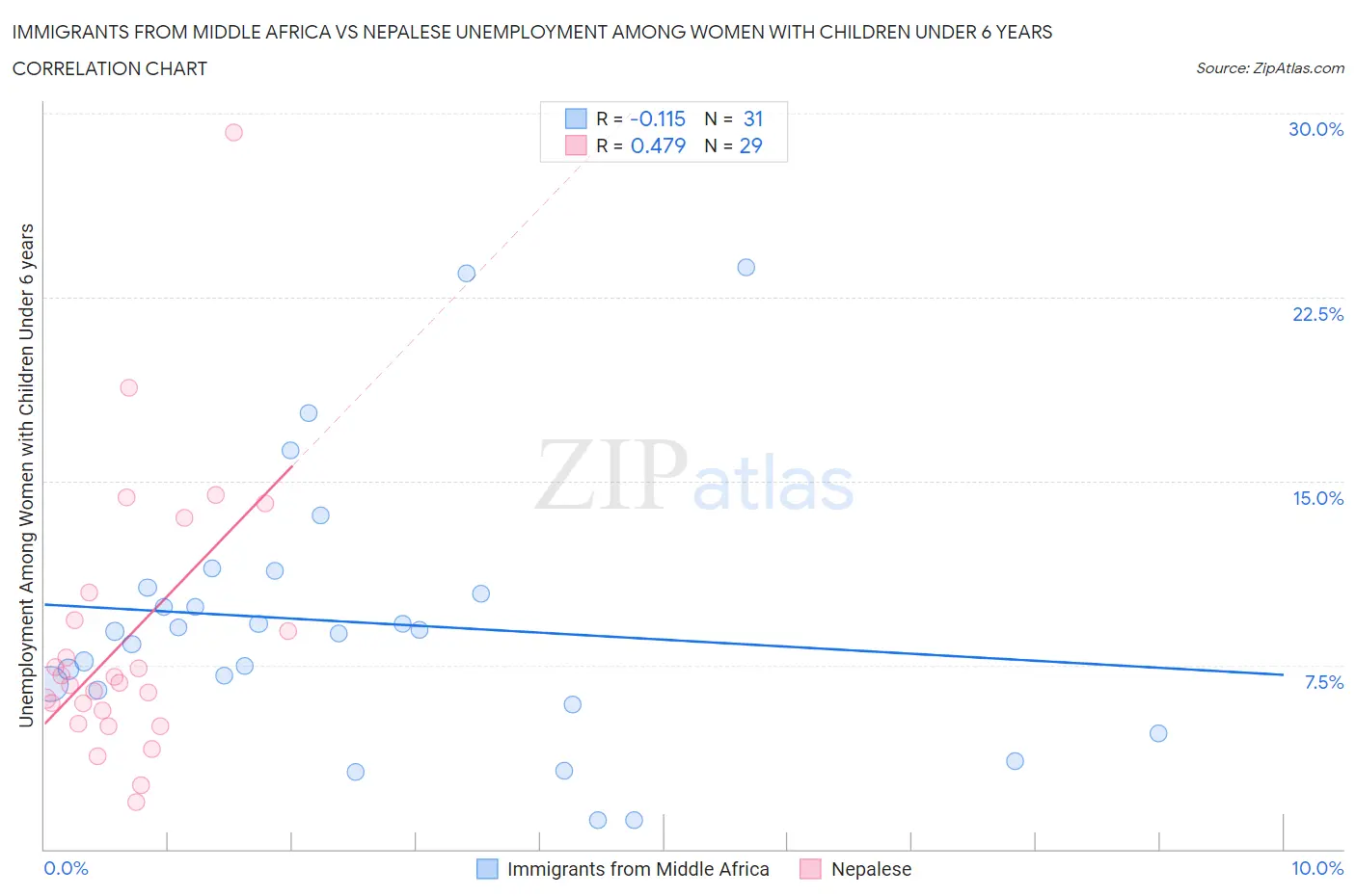 Immigrants from Middle Africa vs Nepalese Unemployment Among Women with Children Under 6 years