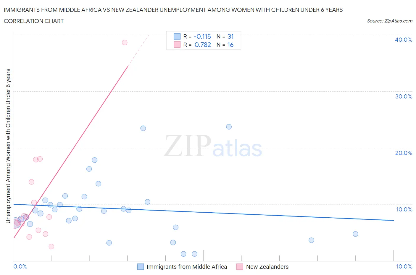 Immigrants from Middle Africa vs New Zealander Unemployment Among Women with Children Under 6 years