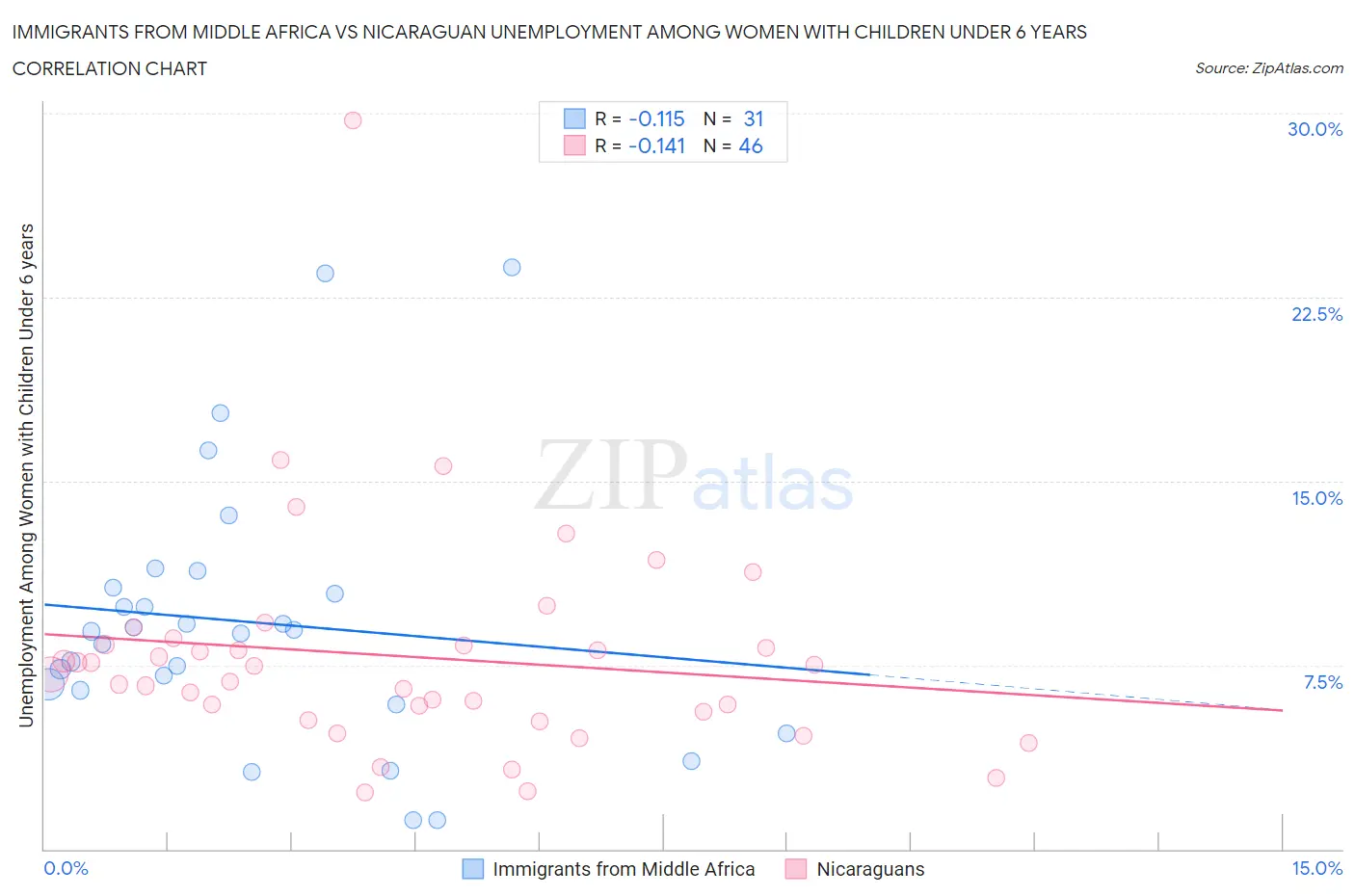 Immigrants from Middle Africa vs Nicaraguan Unemployment Among Women with Children Under 6 years