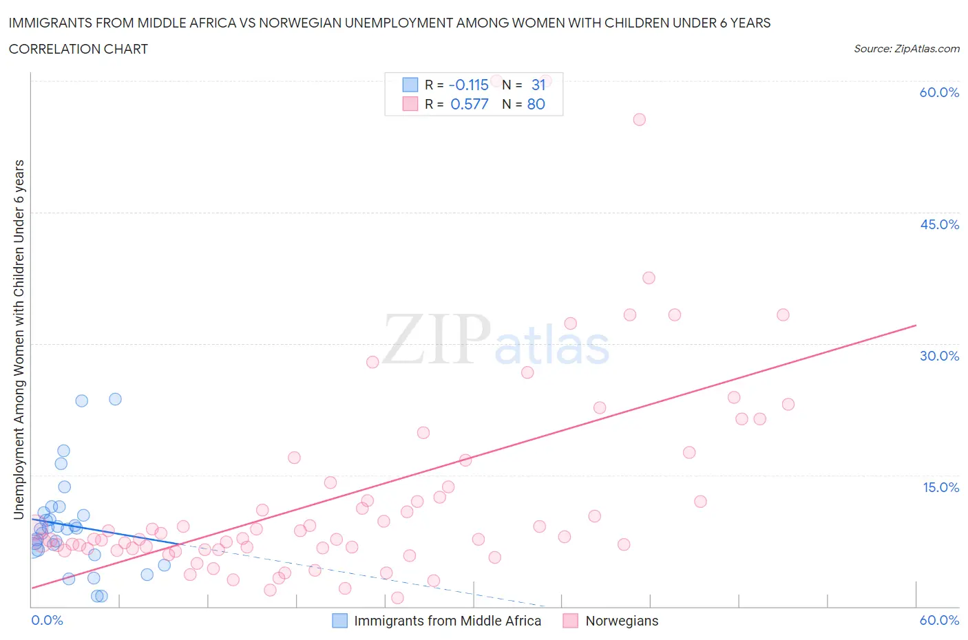 Immigrants from Middle Africa vs Norwegian Unemployment Among Women with Children Under 6 years