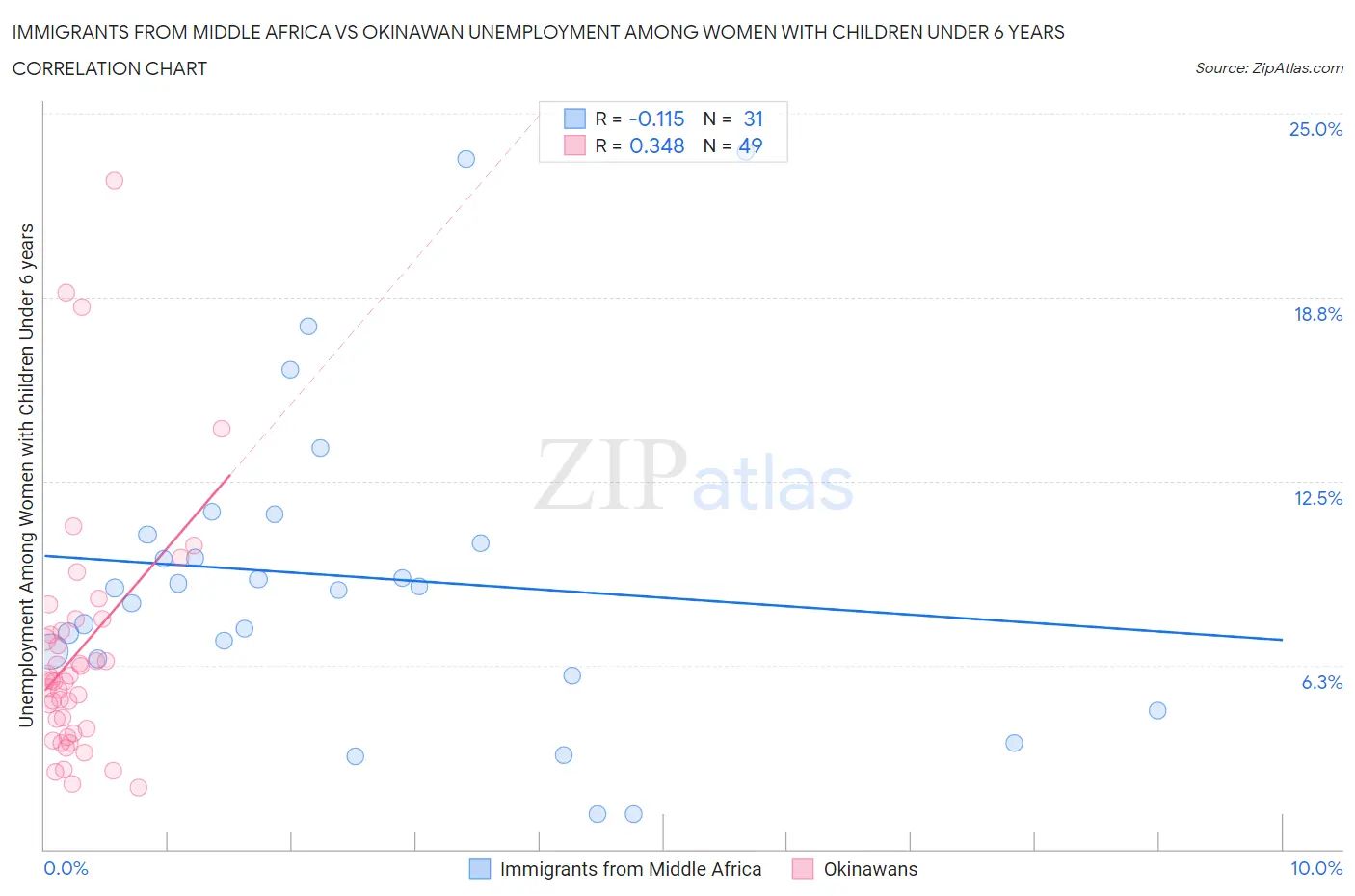 Immigrants from Middle Africa vs Okinawan Unemployment Among Women with Children Under 6 years