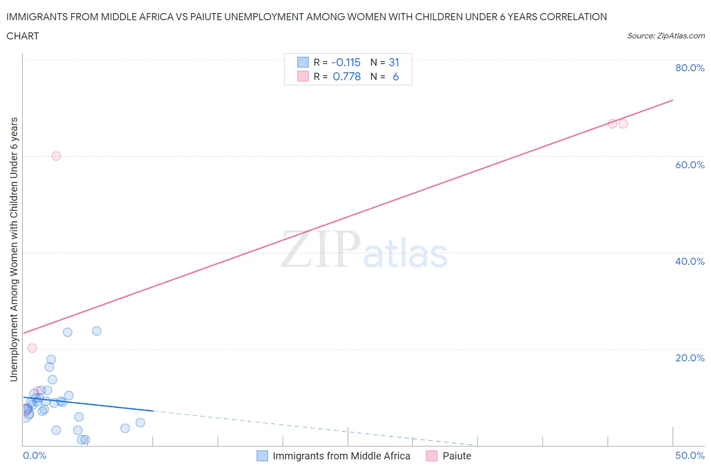 Immigrants from Middle Africa vs Paiute Unemployment Among Women with Children Under 6 years
