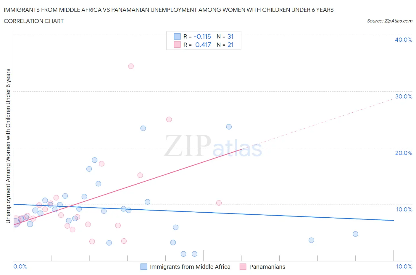 Immigrants from Middle Africa vs Panamanian Unemployment Among Women with Children Under 6 years