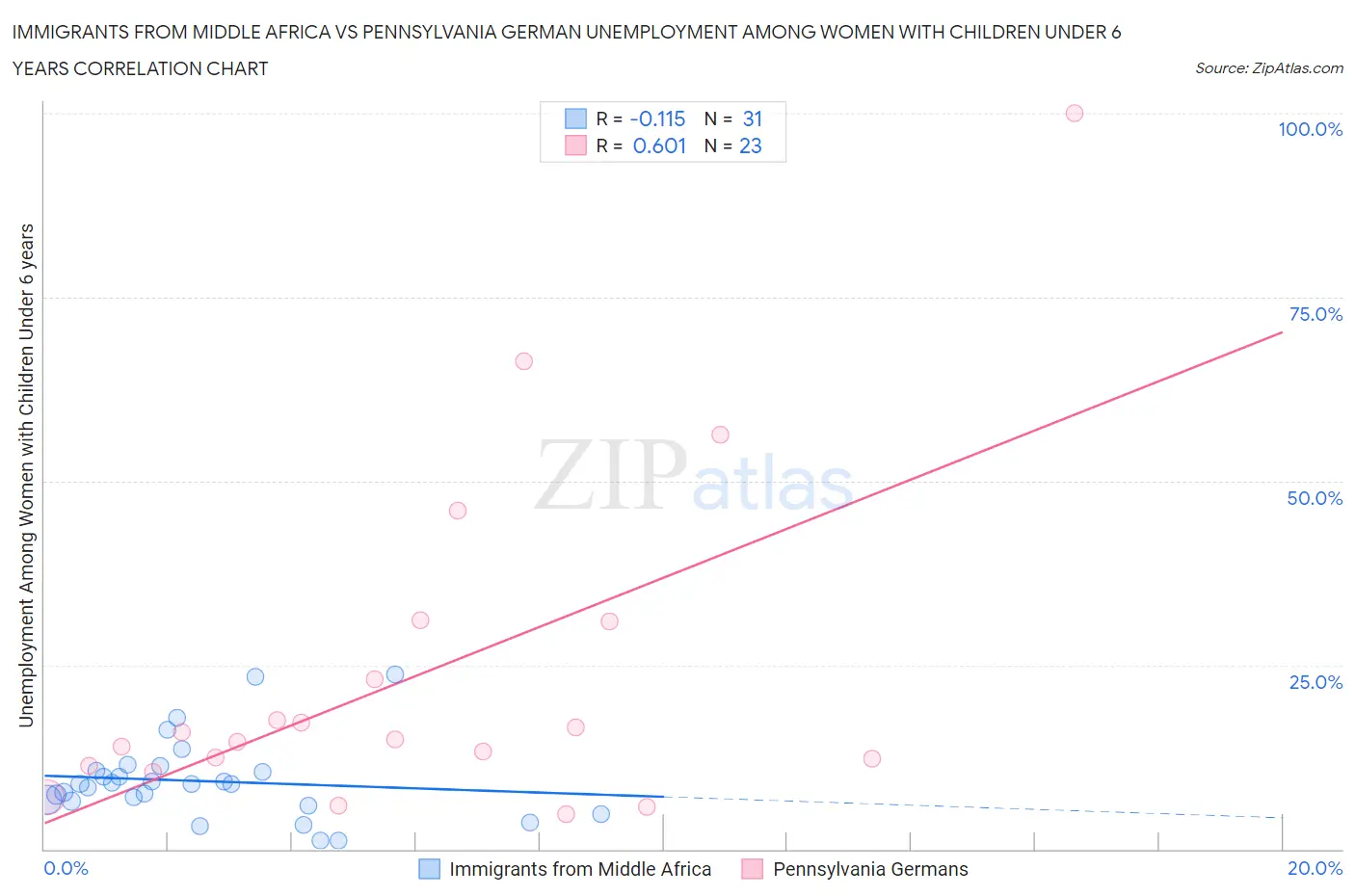 Immigrants from Middle Africa vs Pennsylvania German Unemployment Among Women with Children Under 6 years