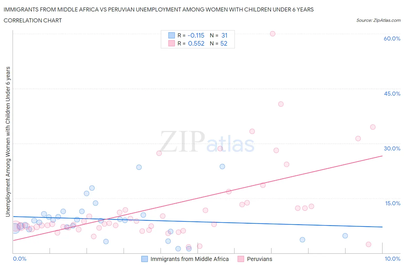 Immigrants from Middle Africa vs Peruvian Unemployment Among Women with Children Under 6 years