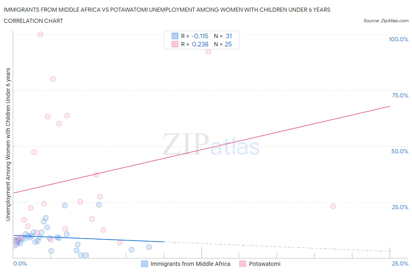 Immigrants from Middle Africa vs Potawatomi Unemployment Among Women with Children Under 6 years